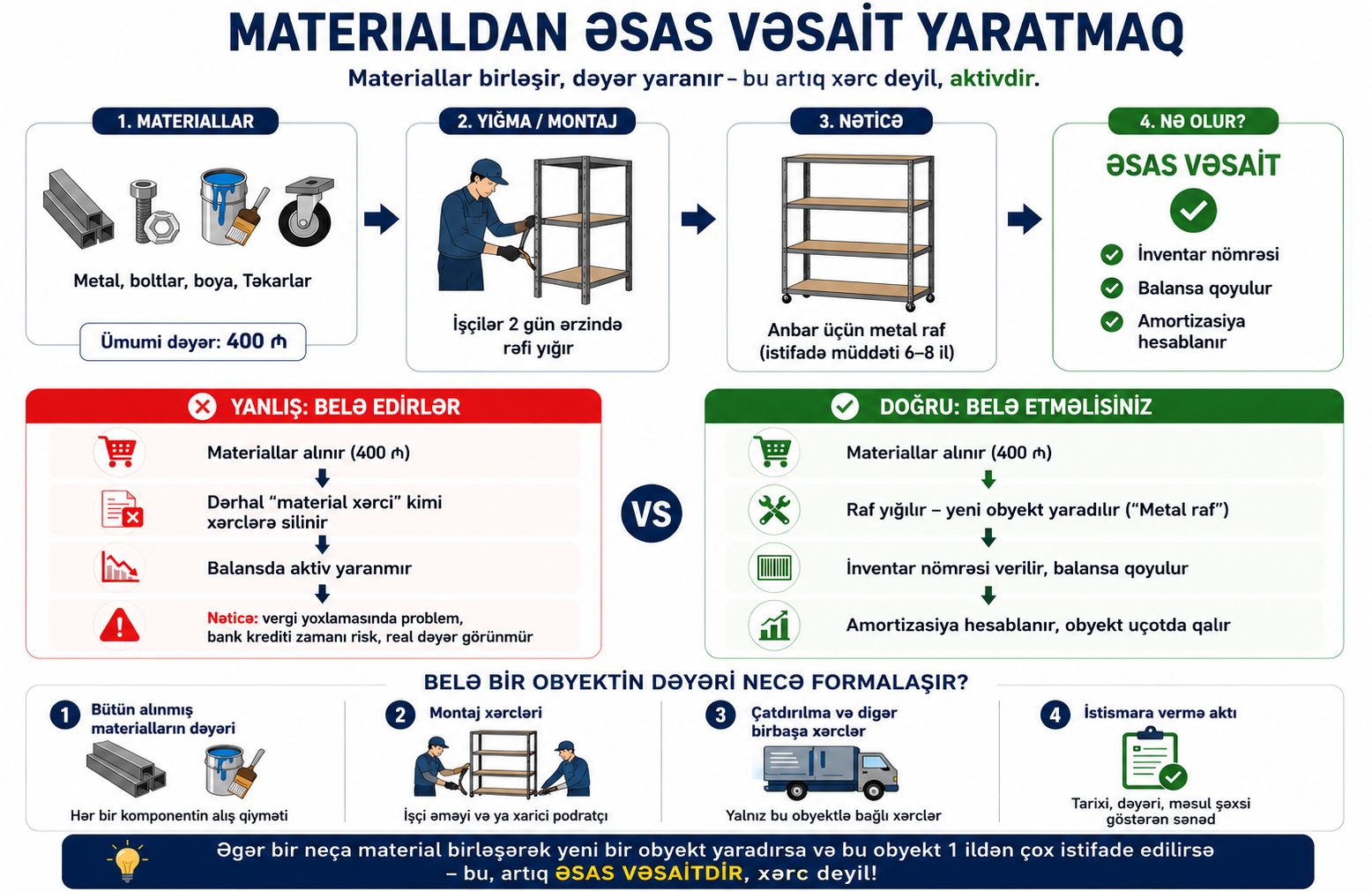 Əsas Vəsaitlərin Uçotu və Müəssisə Fəaliyyətində Rolu